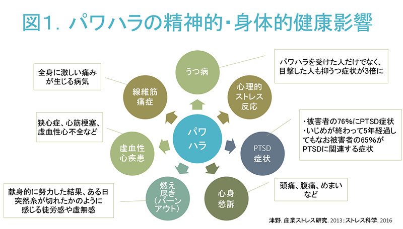 パワーハラスメントの健康影響と組織への影響