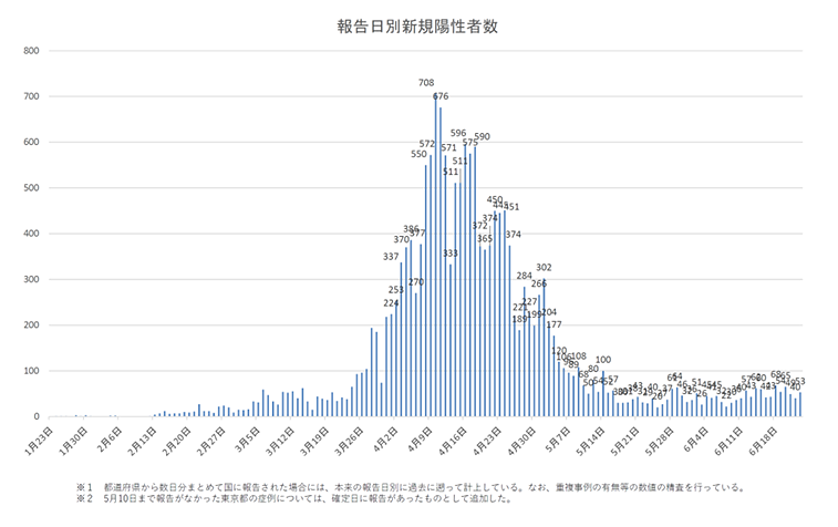 新型コロナウイルス感染症の国内発生動向